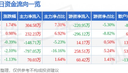 股票行情快报：苏州高新（600736）6月24日主力资金净买入304.58万元