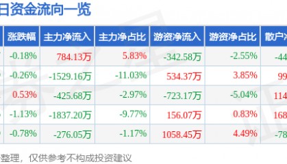 股票行情快报：中航机载（600372）5月28日主力资金净买入784.13万元