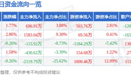 股票行情快报：广西广电（600936）8月29日主力资金净买入696.91万元