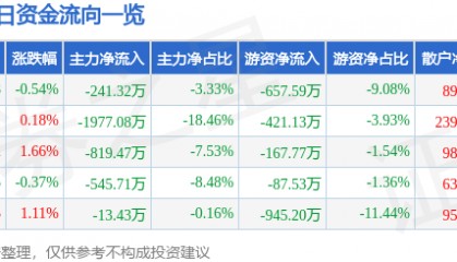 股票行情快报：苏州高新（600736）7月14日主力资金净卖出241.32万元