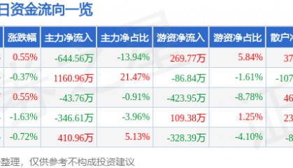 股票行情快报：苏州高新（600736）8月5日主力资金净卖出644.56万元