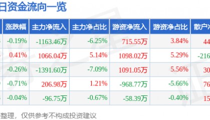 股票行情快报：济川药业（600566）8月19日主力资金净卖出1163.46万元