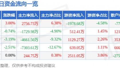 股票行情快报：东方锆业（002167）6月23日主力资金净买入2756.73万元