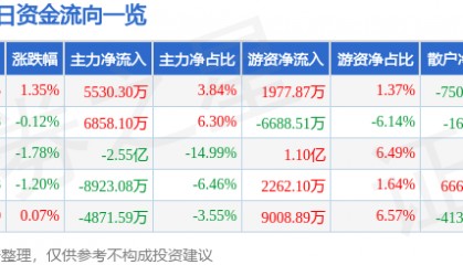 股票行情快报：中信证券（600030）6月23日主力资金净买入5530.30万元