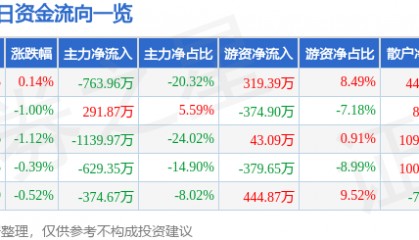 股票行情快报：富佳股份（603219）8月1日主力资金净卖出763.96万元