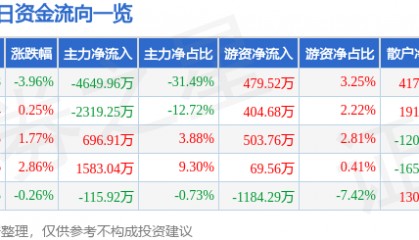 股票行情快报：广西广电（600936）9月2日主力资金净卖出4649.96万元