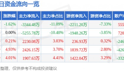 股票行情快报：星网宇达（002829）8月8日主力资金净卖出3344.48万元