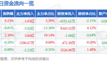 股票行情快报：中兴通讯（000063）7月28日主力资金净买入1.03亿元