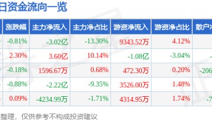 股票行情快报：中兴通讯（000063）7月25日主力资金净卖出3.02亿元