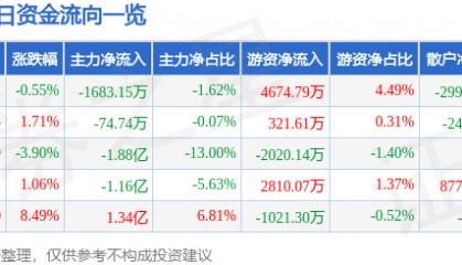 股票行情快报：中矿资源（002738）7月30日主力资金净卖出1683.15万元