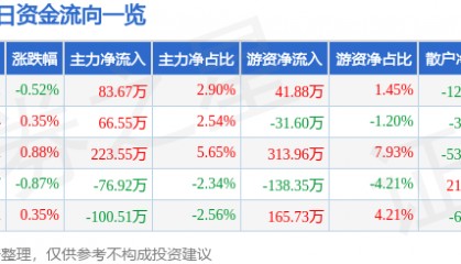 股票行情快报：罗普斯金（002333）7月28日主力资金净买入83.67万元