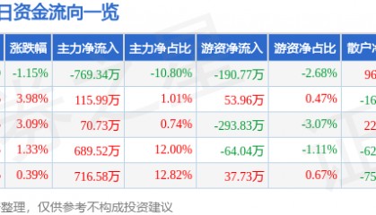 股票行情快报：上海三毛（600689）8月21日主力资金净卖出769.34万元