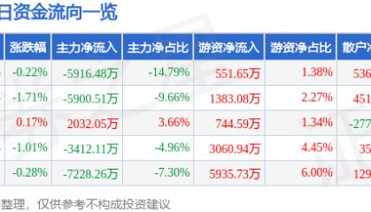股票行情快报：通策医疗（600763）8月5日主力资金净卖出5916.48万元