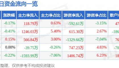 股票行情快报：通策医疗（600763）7月7日主力资金净买入118.79万元