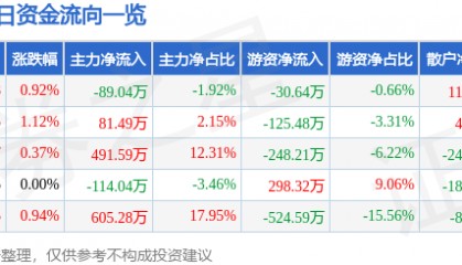 股票行情快报：罗普斯金（002333）10月10日主力资金净卖出89.04万元