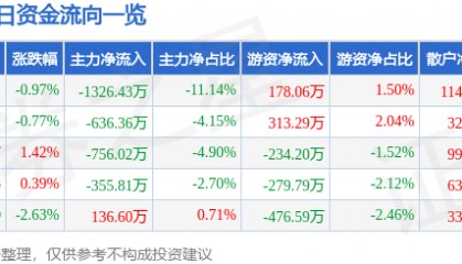 股票行情快报：星网宇达（002829）9月15日主力资金净卖出1326.43万元