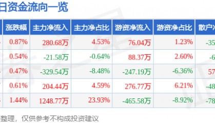 股票行情快报：富佳股份（603219）7月17日主力资金净买入280.68万元