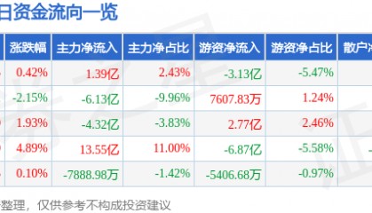 股票行情快报：中信证券（600030）8月20日主力资金净买入1.39亿元