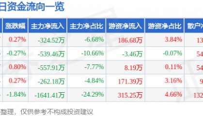 股票行情快报：广西广电（600936）8月20日主力资金净卖出324.52万元