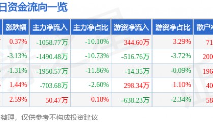 股票行情快报：湘佳股份（002982）8月15日主力资金净卖出1058.77万元