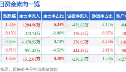股票行情快报：通策医疗（600763）6月30日主力资金净买入1284.90万元
