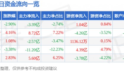 股票行情快报：中兴通讯（000063）9月26日主力资金净卖出3.39亿元