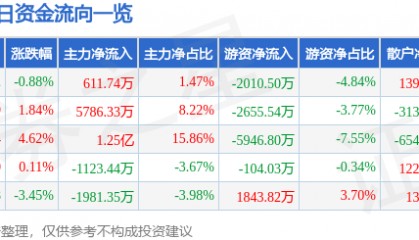 股票行情快报：水晶光电（002273）6月6日主力资金净买入611.74万元