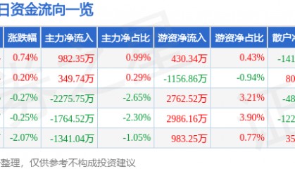 股票行情快报：中矿资源（002738）8月26日主力资金净买入982.35万元