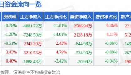 股票行情快报：华策影视（300133）7月22日主力资金净卖出4801.72万元