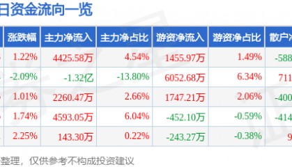 股票行情快报：水晶光电（002273）6月27日主力资金净买入4425.58万元