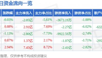 股票行情快报：中信证券（600030）7月29日主力资金净卖出2.05亿元