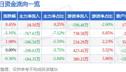 股票行情快报：佳电股份（000922）7月16日主力资金净买入18.50万元