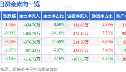 股票行情快报：长青集团（002616）8月5日主力资金净卖出424.76万元