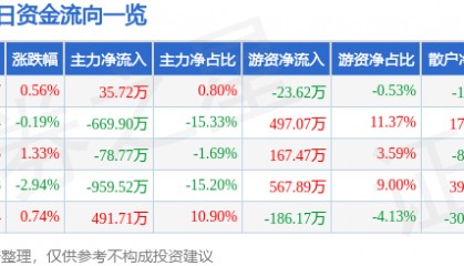 股票行情快报：罗普斯金（002333）8月19日主力资金净买入35.72万元