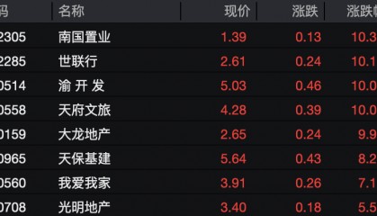 信号隐现！房地产股大爆发！