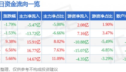 股票行情快报：中兴通讯（000063）8月26日主力资金净卖出5.47亿元