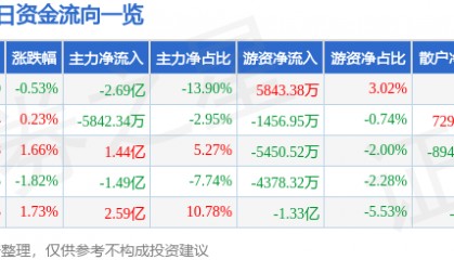 股票行情快报：中信证券（600030）6月13日主力资金净卖出2.69亿元