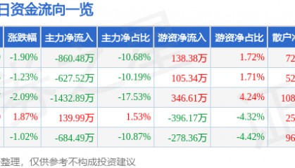 股票行情快报：湘佳股份（002982）9月18日主力资金净卖出860.48万元