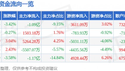 股票行情快报：国科微（300672）8月27日主力资金净卖出1.09亿元