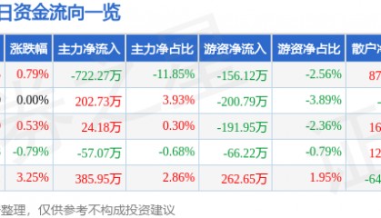 股票行情快报：广西广电（600936）8月11日主力资金净卖出722.27万元