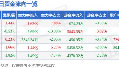 股票行情快报：中信证券（600030）6月16日主力资金净买入1.63亿元