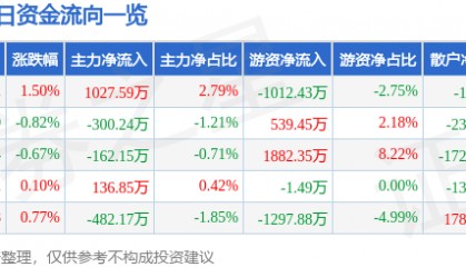 股票行情快报：通策医疗（600763）7月16日主力资金净买入1027.59万元