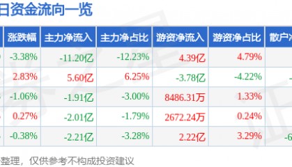 股票行情快报：中兴通讯（000063）9月23日主力资金净卖出11.20亿元