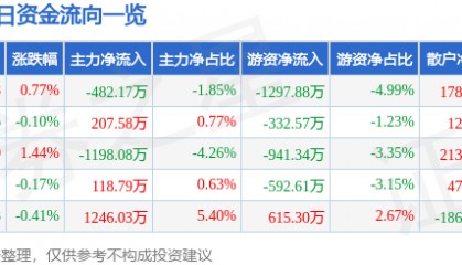 股票行情快报：通策医疗（600763）7月10日主力资金净卖出482.17万元