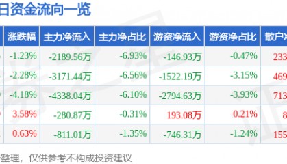 股票行情快报：西昌电力（600505）5月30日主力资金净卖出2189.56万元
