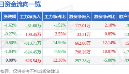 股票行情快报：广西广电（600936）9月23日主力资金净卖出81.66万元