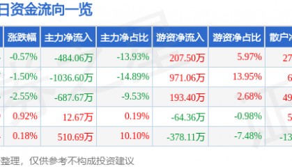 股票行情快报：罗普斯金（002333）8月29日主力资金净卖出484.06万元