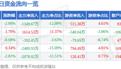 股票行情快报：佳电股份（000922）9月2日主力资金净卖出1349.67万元