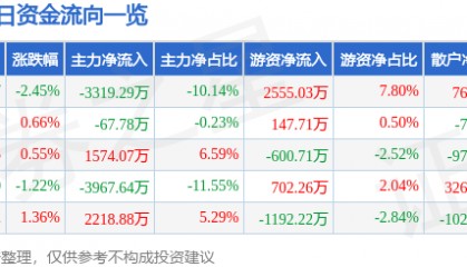 股票行情快报：通策医疗（600763）6月13日主力资金净卖出3319.29万元