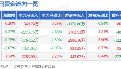 股票行情快报：中矿资源（002738）8月25日主力资金净买入349.74万元